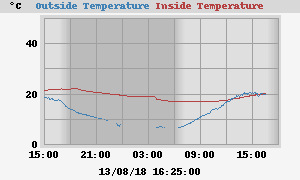 temperatures